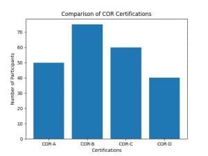 Why Cor Certifications are Essential for Health and Safety Professionals Today